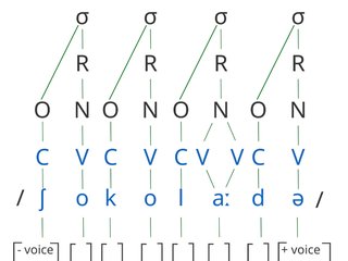 Silbenstrukturbaum des Wortes Schokolade als Screenshot aus dem Erklärvideo zu Theoretischer Linguistik